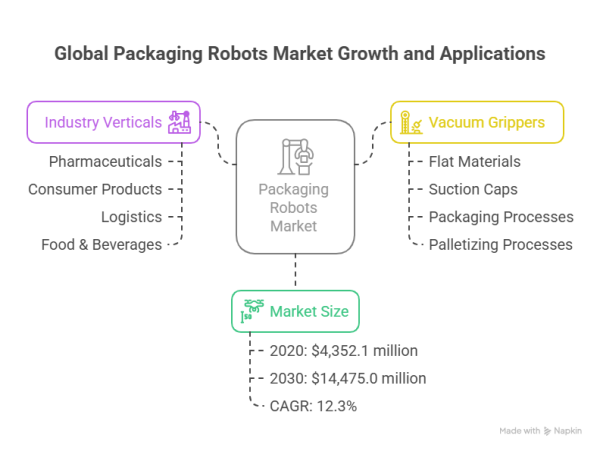  Packaging Robots Market valued at $4.35 billion in 2020, expected to reach $14.48 billion by 2030 