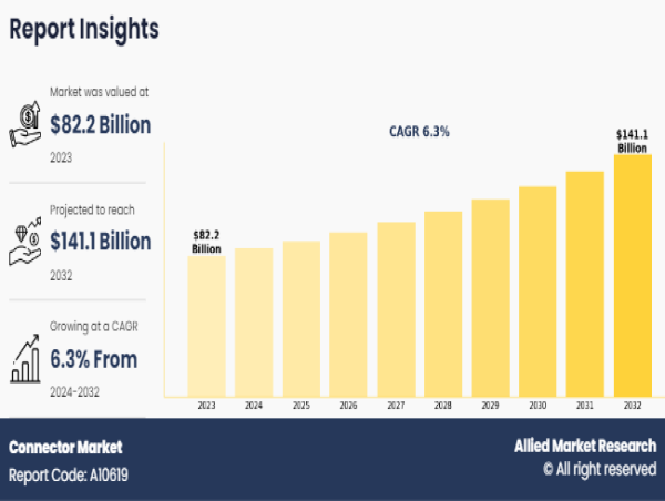 Connector Market Expected to Surge to $141.1 Billion by 2032 with 6.3% CAGR From 2023 to 2032