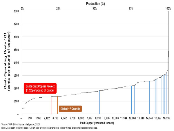  Ivanhoe Electric's Preliminary Feasibility Study for the Santa Cruz Copper Project in Arizona Defines a High-Quality Underground Mining Operation with Strong Economics 