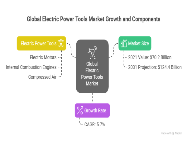 Electric Power Tools Market: Size, Share & Trends, $70.2B in 2021 to $124.4B by 2031, CAGR 5.7%