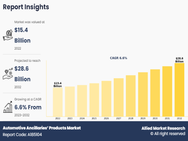  Driving Support Systems Forward: Automotive Ancillaries’ Market to Grow $28.6 Billion by 2032 | Continental AG, NIPPON 