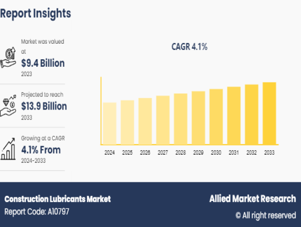  Construction Lubricants Market: An Overview of Its Key Investment Opportunities, 2025-2033 