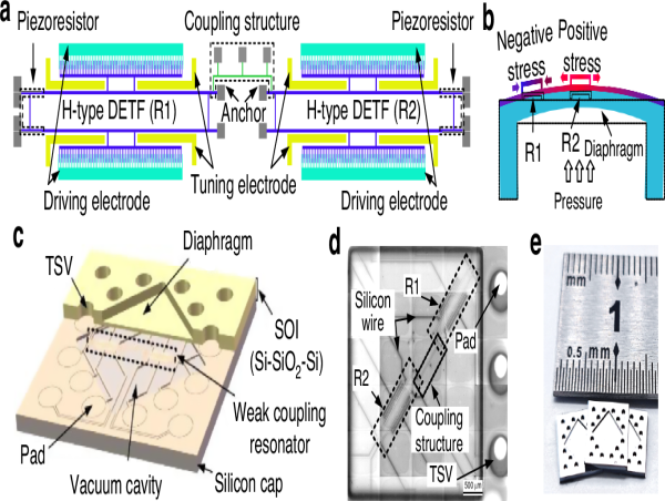  Smarter sensing: one chip for the wide vacuum range 