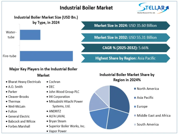Industrial Boiler Market Expected To Reach USD 55.31 Billion 2032, to Grow at 5.66% through 2025 to 2032
