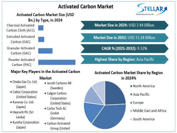  Activated Carbon Market Size To Reach USD 15.18 Billion 2032, to Grow at 9.32% Through 2025 To 2032 