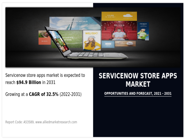  ServiceNow Store Apps Market Growing at 32.5% CAGR | Reach USD $94.9 Billion by 2031 Globally 