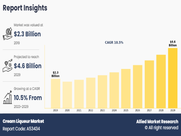 Cream Liqueur Market Growth Factors, Opportunities, Ongoing Trends and Forecast 2029