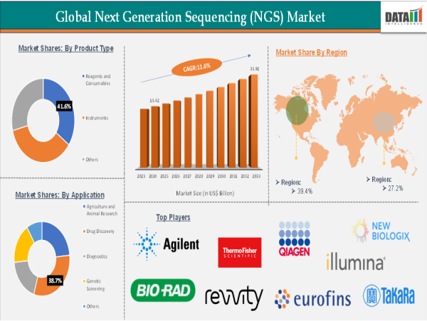  Next Generation Sequencing (NGS) Market Growth | Trends, Opportunities & Forecast 2025 | DataM Intelligence 