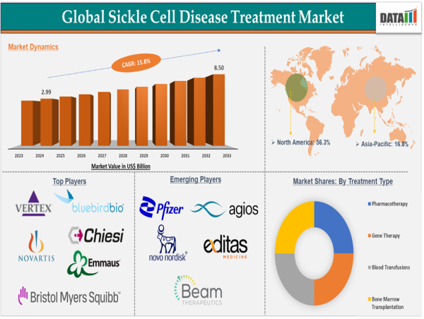  Sickle Cell Disease Treatment Market Trends, Growth Forecast & Top Players 2025 | DataM Intelligence 