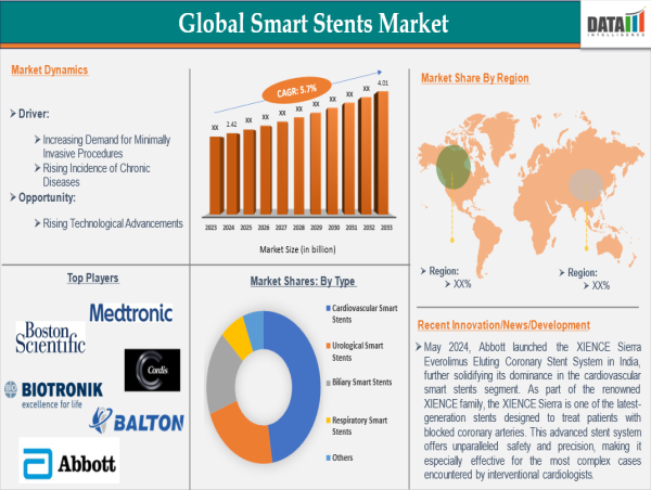  Global Smart Stents Market Growth | Latest Trends, Top Companies & Future Forecast 2025 