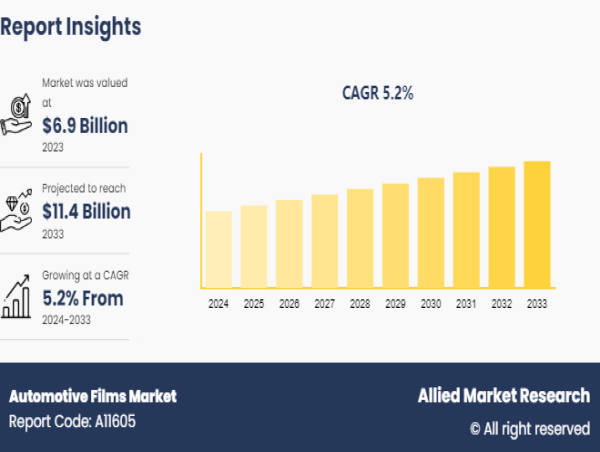  Automotive Films Market: A Dive into the Emerging Growth Opportunities, 2025-2033 