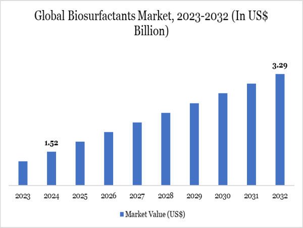  Biosurfactants Market to Hit $3.29B by 2032, Driven by 10.12% CAGR Growth - Trends & Innovations | DataM Intelligence 