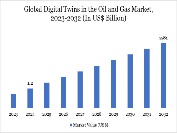  Digital Twins in Oil and Gas Market Projected To Hit $2.81 Bn by 2032 | 2025–2032 Market Outlook 