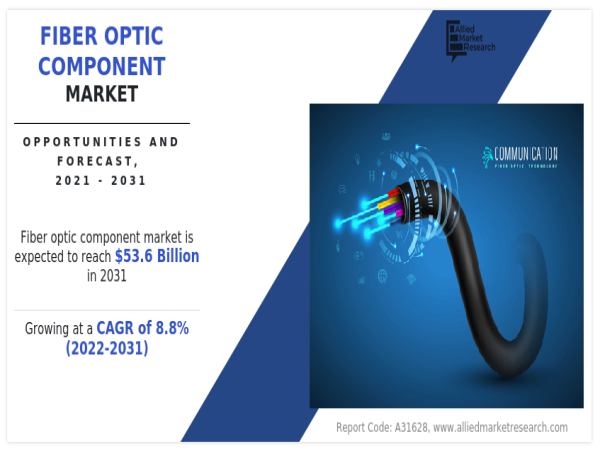 Fiber Optic Component Market Forecast 2031: Reaching USD 53,586.2 million with 8.78% CAGR