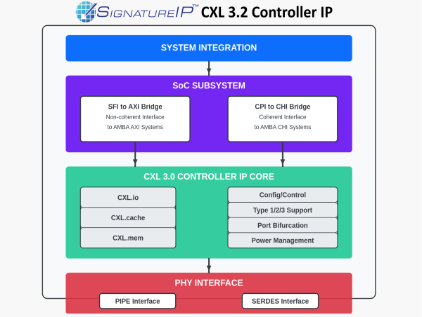 SignatureIP Unveils Industry-Leading CXL 3.2 Solution for High-Performance Computing