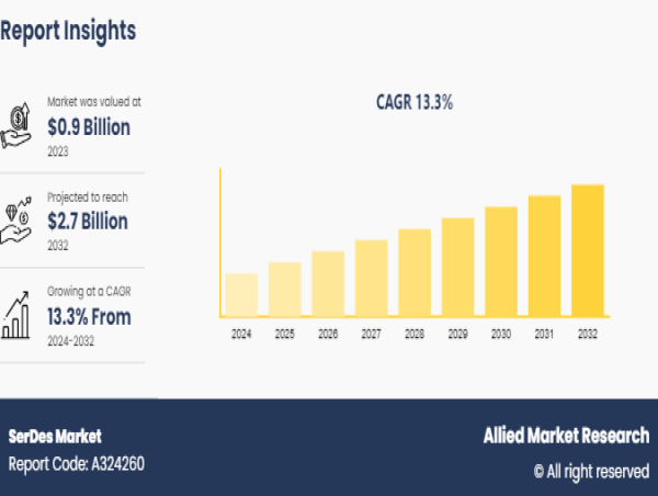  SerDes Market to Receive Overwhelming Hike in Revenues By 2032 