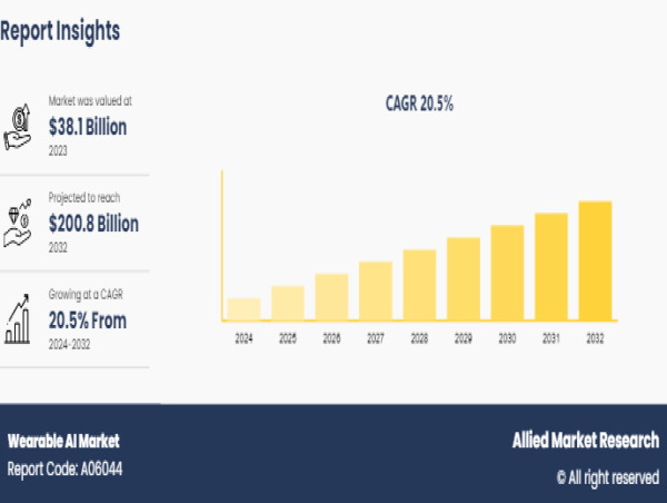 Wearable AI Market to Witness an Outstanding Growth By 2032