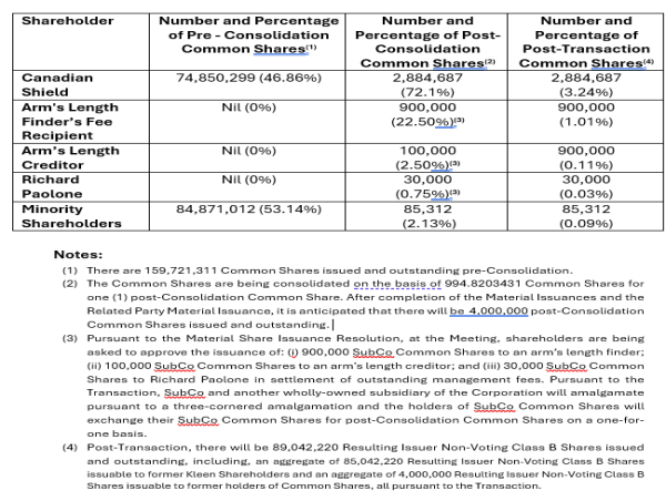 0755461 B.C. LTD. PROVIDES CORRECTIVE DISCLOSURE IN CONNECTION WITH SHAREHOLDERS AGSM AND APPOINTS ROBERT LONGO AS COO