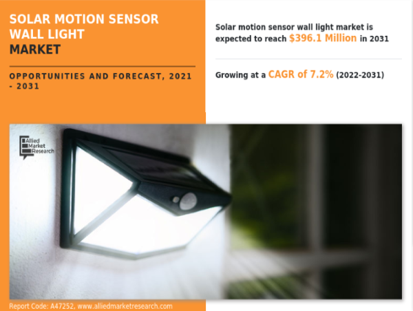  Solar Motion Sensor Wall Light Market Set to Hit $396 Million by 2031 | Safe, Sustainable Outdoor Lighting Trends 