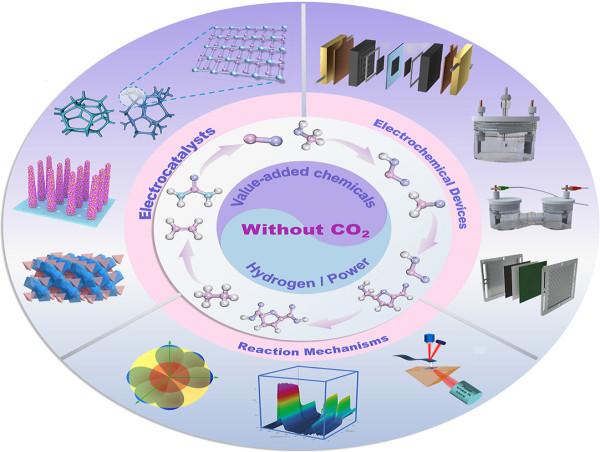  From Molecules to Megawatts: Green Electrocatalysis for a Sustainable Future 