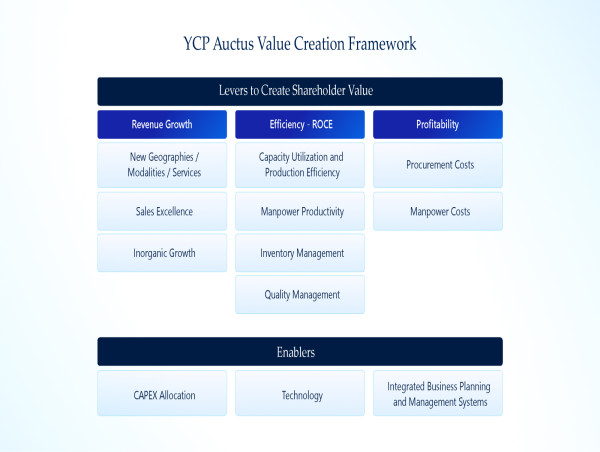  YCP Auctus Releases New White Paper on India’s Contract Research, Development, and Manufacturing Organization Sector 