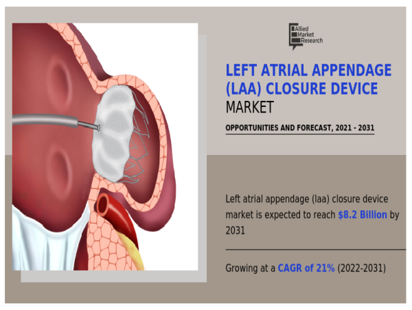 Left Atrial Appendage Closure Device Market Size Predicted to Hit USD 8.2 billion by 2031 at 21.0% CAGR, Says AMR