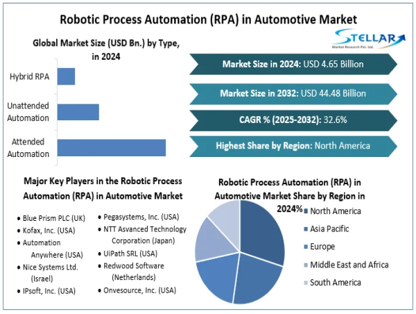  Robotic Process Automation (RPA) in Automotive Market Size To Reach USD 25.32 Billion by 2032, Grow at 32.6% 2025 2032 
