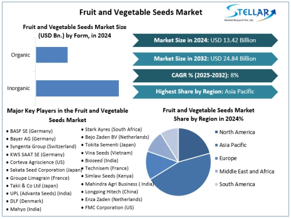  Fruit and Vegetable Seeds Market Projected To Reach USD 24.84 Billion in 2032, annual growth rate CAGR of 8% 2025–2032 