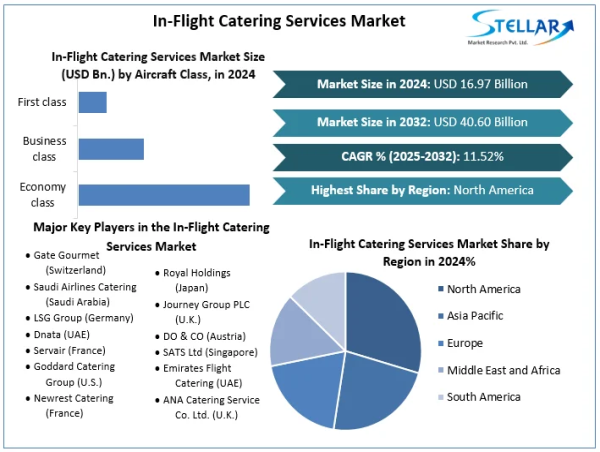 In-Flight Catering Services Market Analysis, Growth, Shares, Trends, Challenges with Forecast to 2025-2032