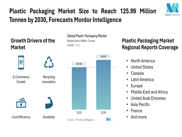  Plastic Packaging Market Size to Reach 125.99 Million Tonnes by 2030, Forecasts Mordor Intelligence 