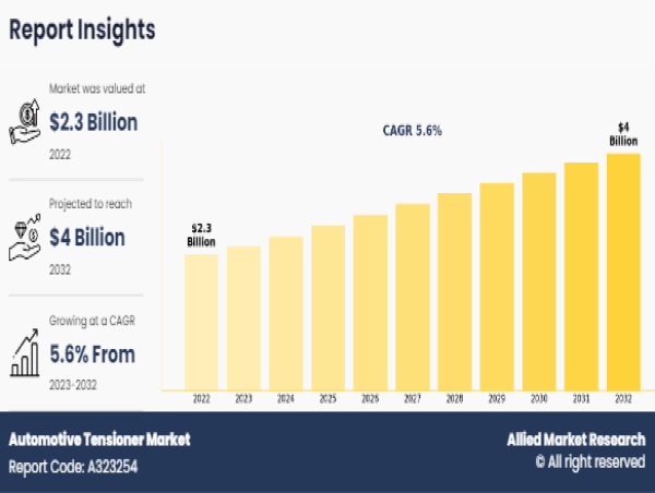  Automotive Tensioner Market to Hit $4 Billion by 2032, Fueled by Engine Innovation and Efficiency Demand 