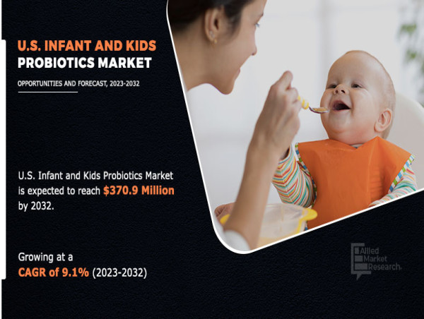  U.S. Infant and Kids Probiotics Market Trends, Challenges & Strategies, Growth Forecast to 2032 | At a CAGR of 9.1% 