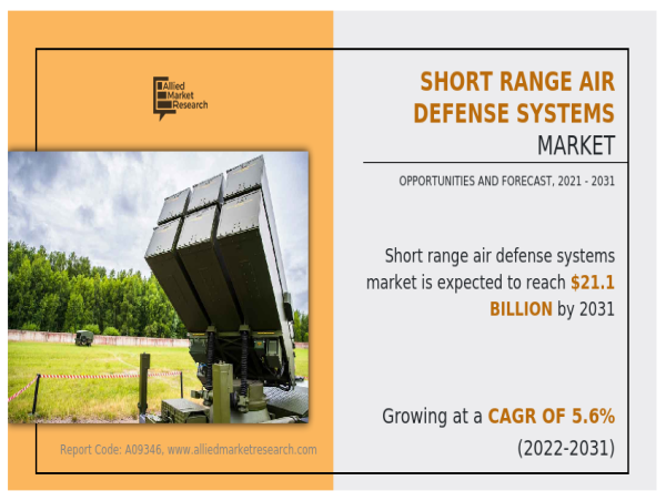 Short Range Air Defense Systems Market to Reach US$ 21.1 Billion by 2031, with 5.6% CAGR Growth Forecast from 2022