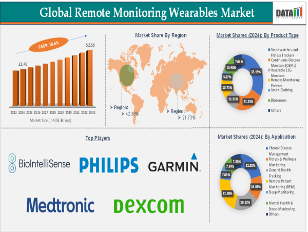  Remote Monitoring Wearables Market Growth | Trends, Size, Share & Forecast 2025 | DataM Intelligence 