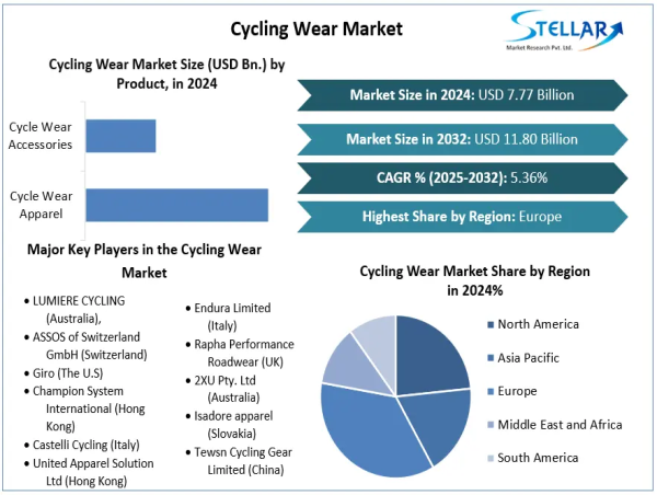  Cycling Wear Market To Reach USD 25.32 billion by 2032, to Grow at a CAGR of 5.36 % To Forecast 2025-2032 