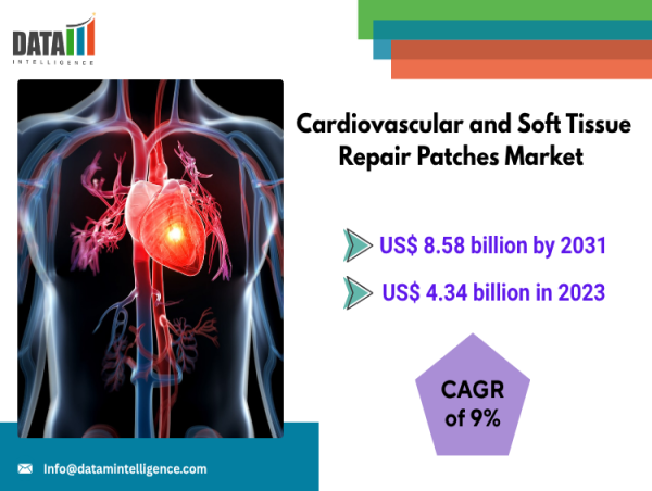 Cardiovascular and Soft Tissue Repair Patches Market to Reach $8.58Bn by 2031 at 9.0% CAGR | DataM Intelligence