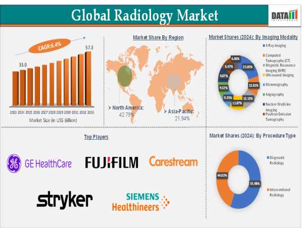  Radiology Market to Reach $83.42B by 2033, Driven by AI & Advanced Imaging Innovations | DataM Intelligence 