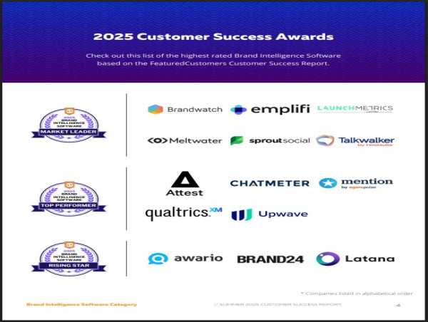  The Top Brand Intelligence Software Vendors According to the FeaturedCustomers Summer 2025 Customer Success Report 