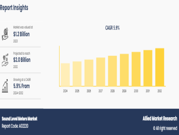  Sound Level Meters Market to Witness an Outstanding Growth By 2032 