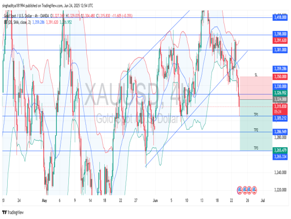 Short Gold: sellers dominate after channel breakdown, price targets $3,200 zone with bearish bias intact