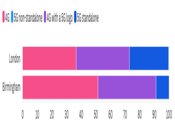  Londoners 'Three Times More Likely' Than Brummies To Get Latest 5G 