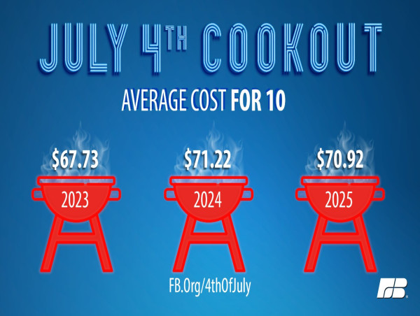  Cost of Summer Cookout Nearly Unchanged from 2024 