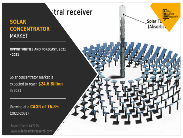  Solar Concentrator Market to Hit $24.6 Billion by 2031 on 17% Asia‑Pacific Surge 