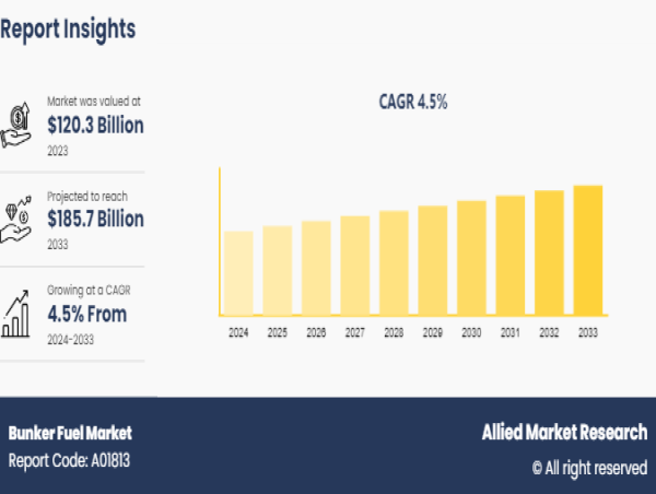  Bunker Fuel Market Forecast: Maritime Growth Powers Demand to $185.7 Billion by 2033 