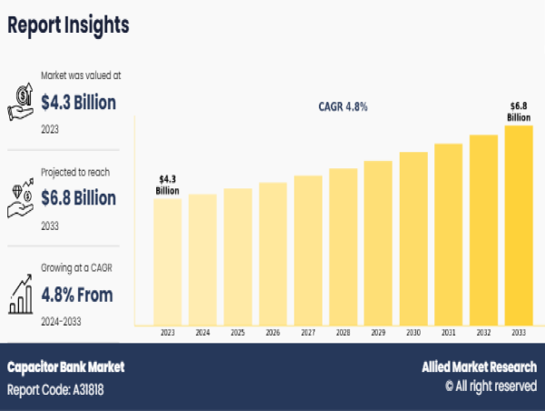 Capacitor Bank Market Set for $6.8 Billion Surge by 2033, Driven by Renewable Integration & Grid Efficiency