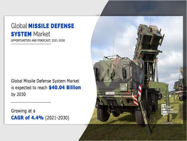 Missile Defense Systems Market to Witness Remarkable Growth Set to Hits $40.04 Bn by 2030