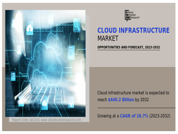  Cloud Infrastructure Market Set to Reach USD 440.2 billion by 2032, With a Sustainable CAGR Of 16.7% 