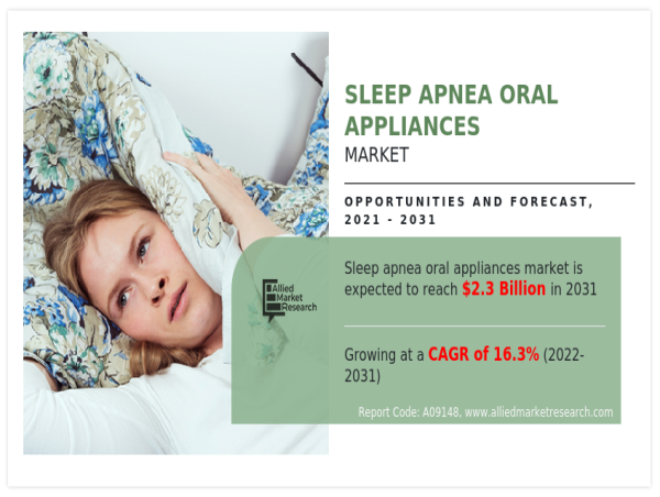  Sleep Apnea Oral Appliances Market to Reach $2.3 Billion by 2031, Driven by Obesity and Geriatric Surge 