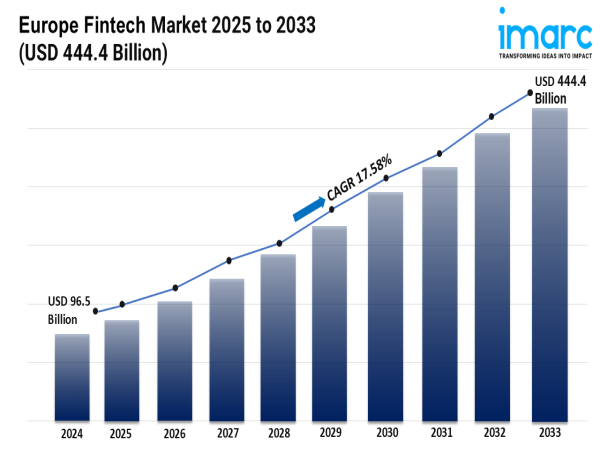 Europe Fintech Market to Worth USD 444.4 Billion by 2033 | With a Striking 17.58% CAGR - IMARC Group
