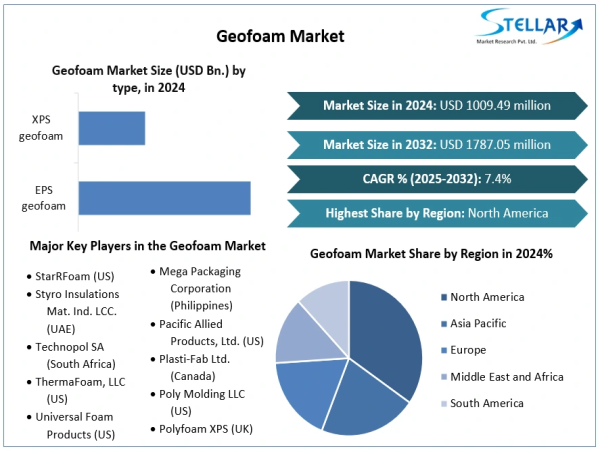  Geofoam Market Set To Hit USD 1787.05 Million by 2032, Growing at a CAGR of 7.4% To Forecast 2025-2032 